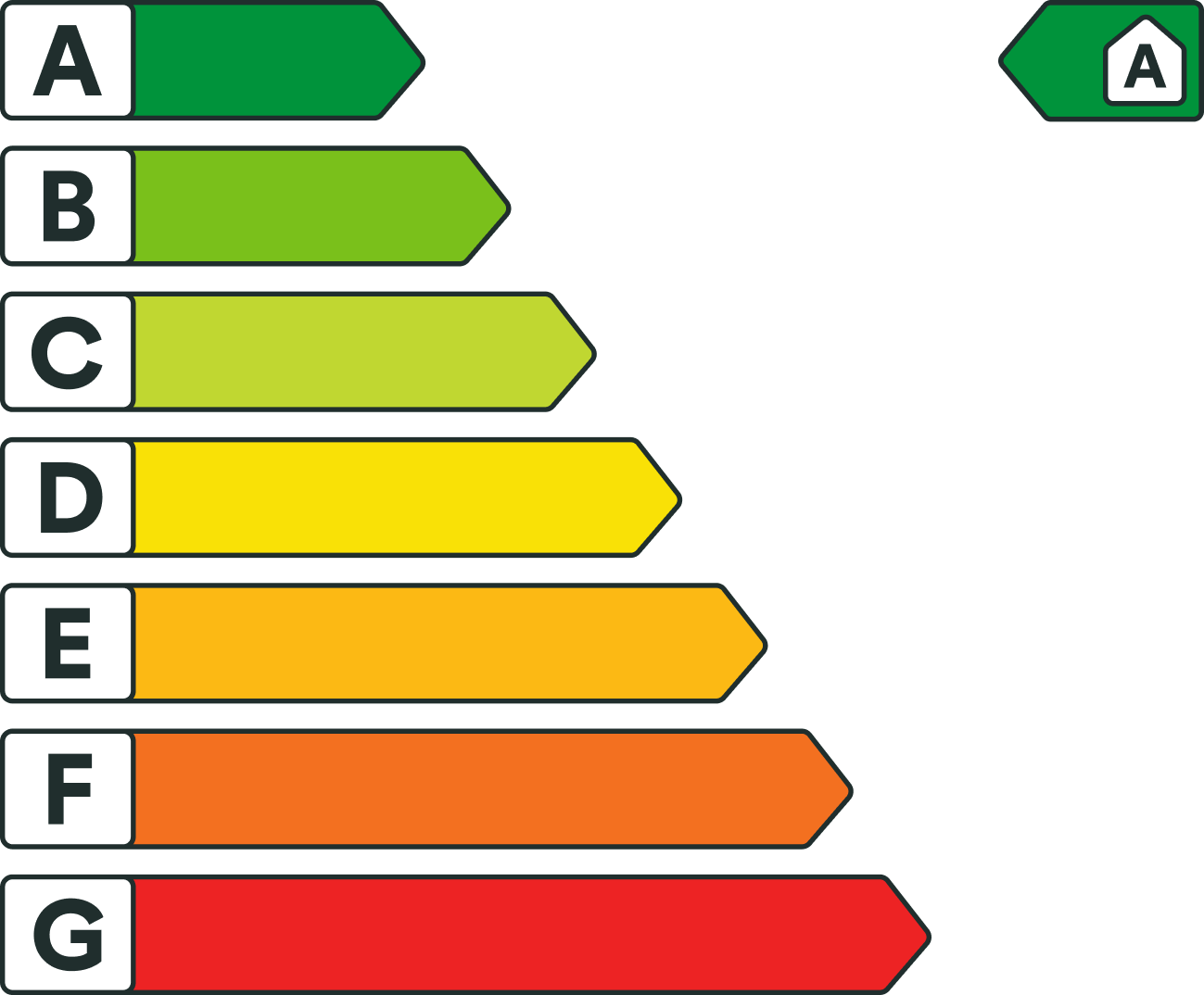 Energiskala fra A til G