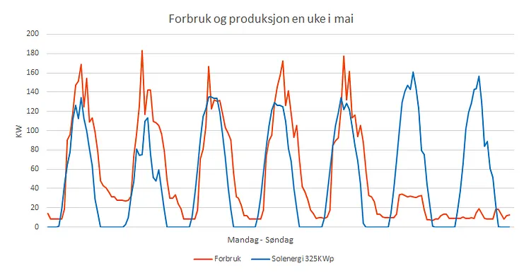 Solenergi på næringsbygg har som regel perfekt mach med forbruket.